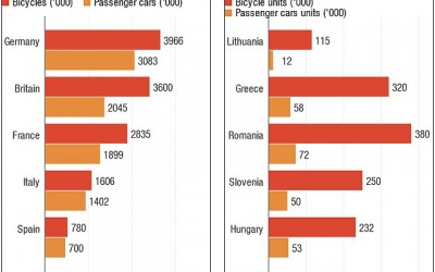 Bicycles Outsell Cars Throughout Europe